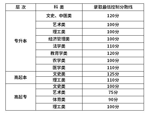 成人高考录取分数线 成人高考录取分数线