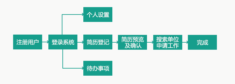 国家电网招聘考试应聘流程