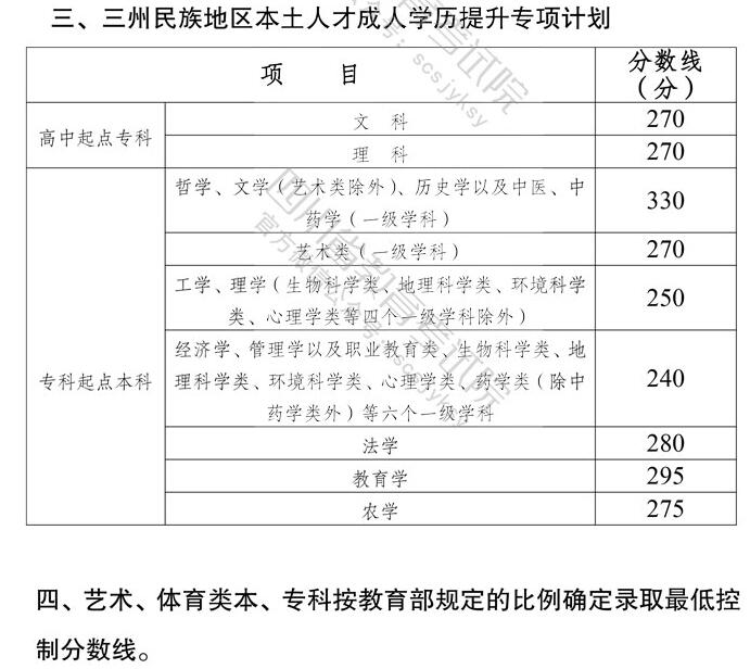 成人高考录取分数线
