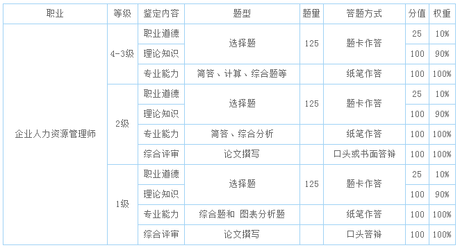 人力资源管理师考试题型题量